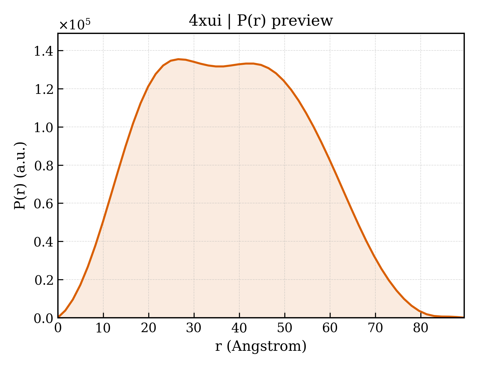 P(r) distribution for 4xui