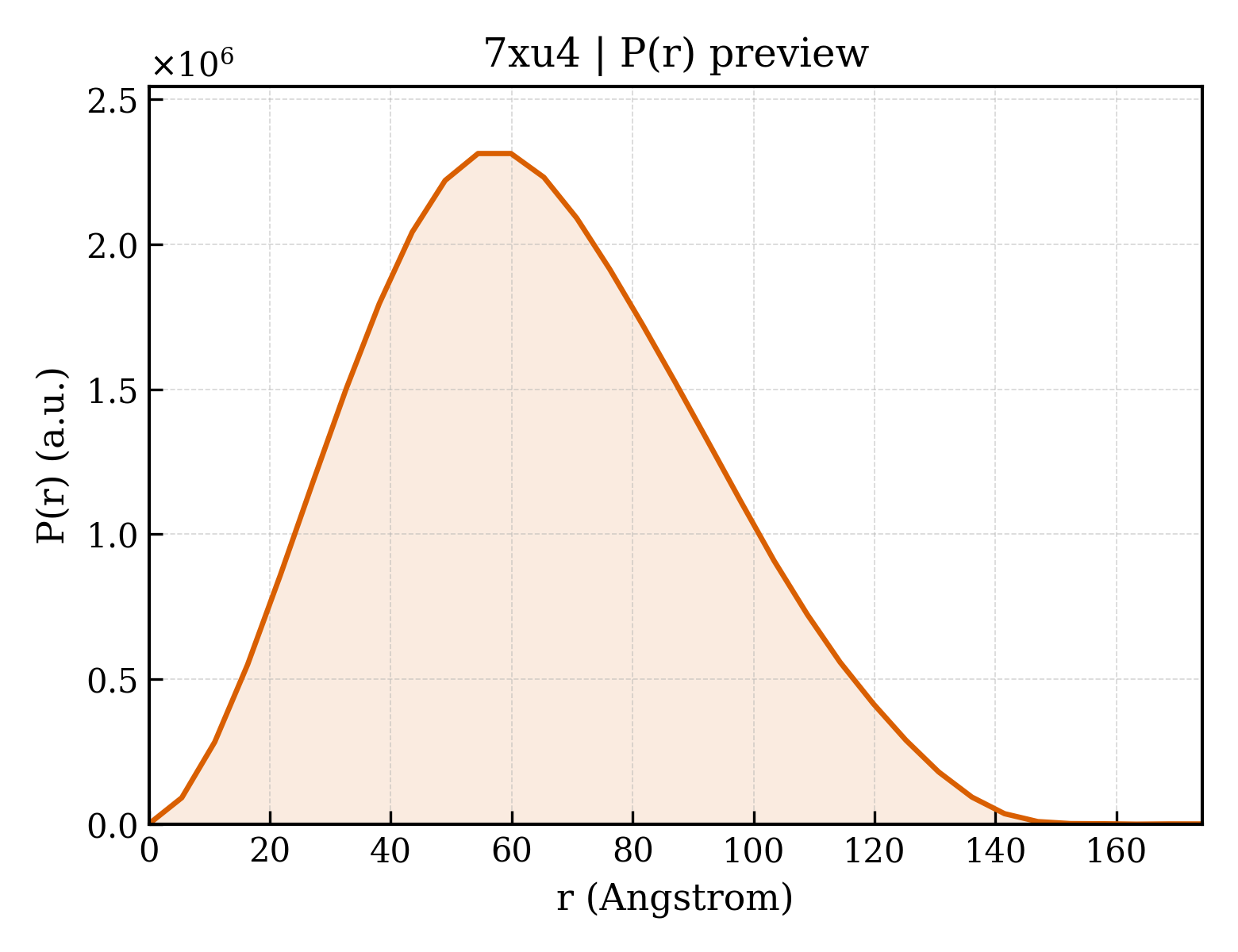 P(r) distribution for 7xu4