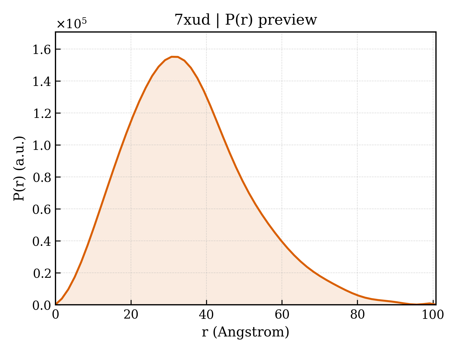 P(r) distribution for 7xud