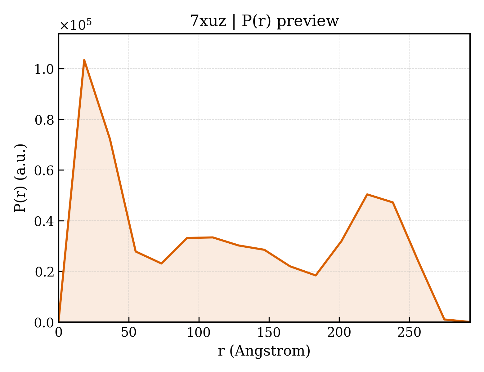 P(r) distribution for 7xuz
