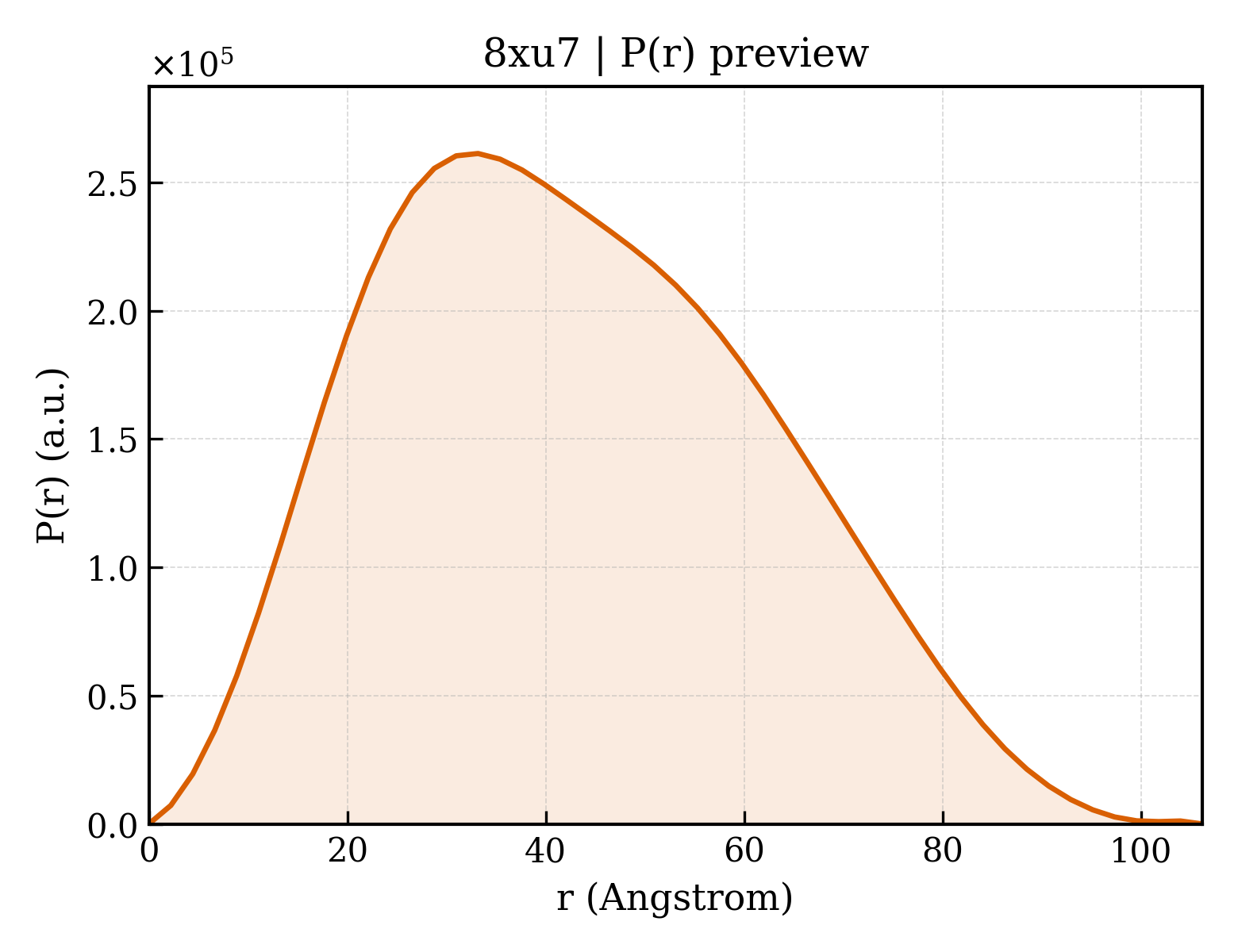 P(r) distribution for 8xu7