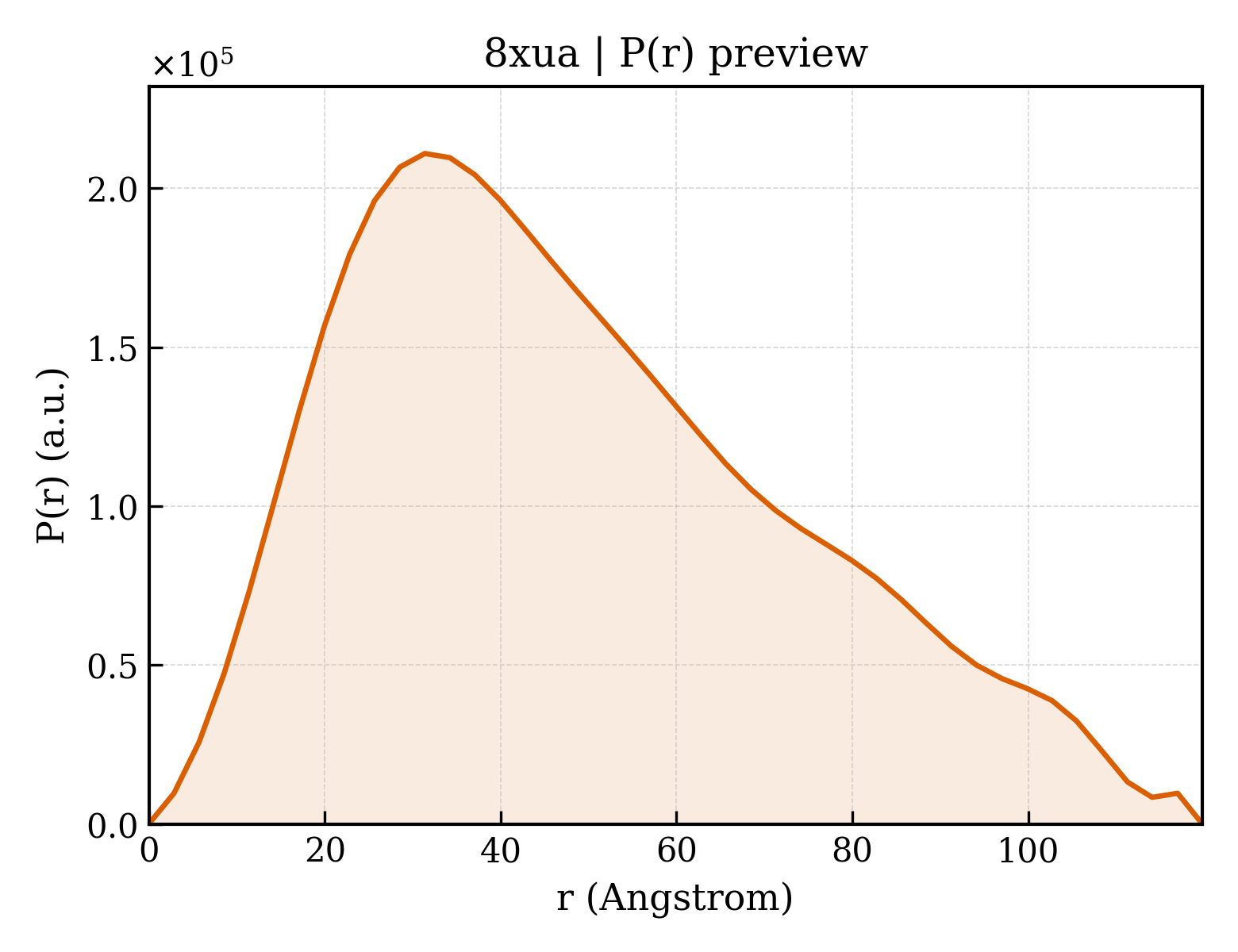P(r) distribution for 8xua