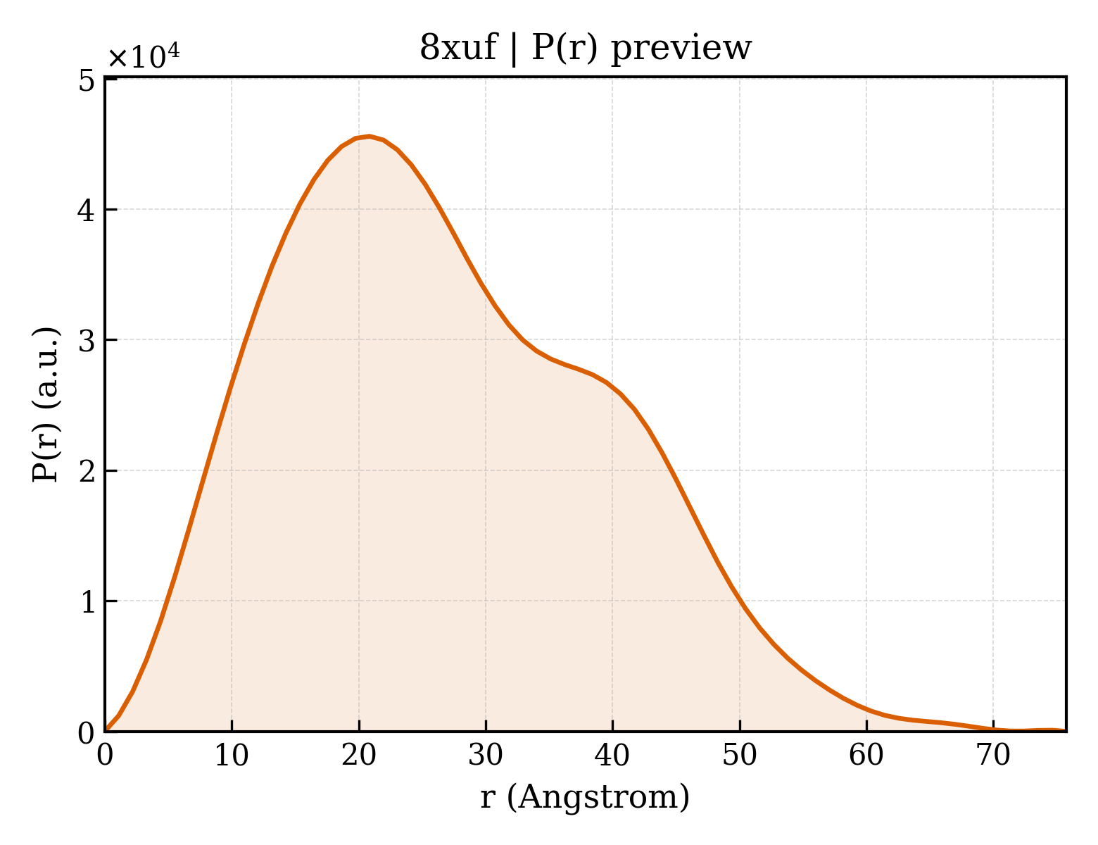 P(r) distribution for 8xuf