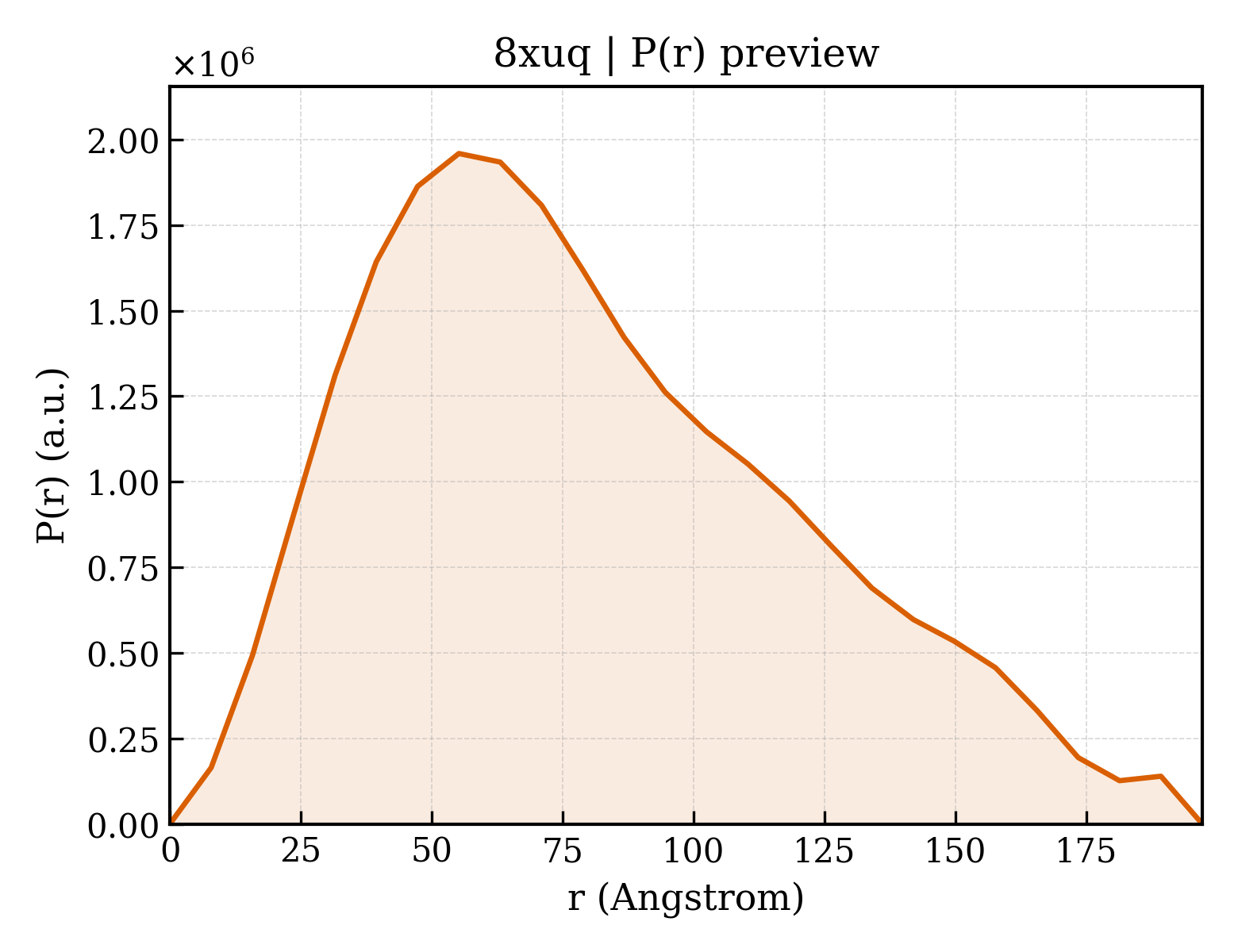 P(r) distribution for 8xuq