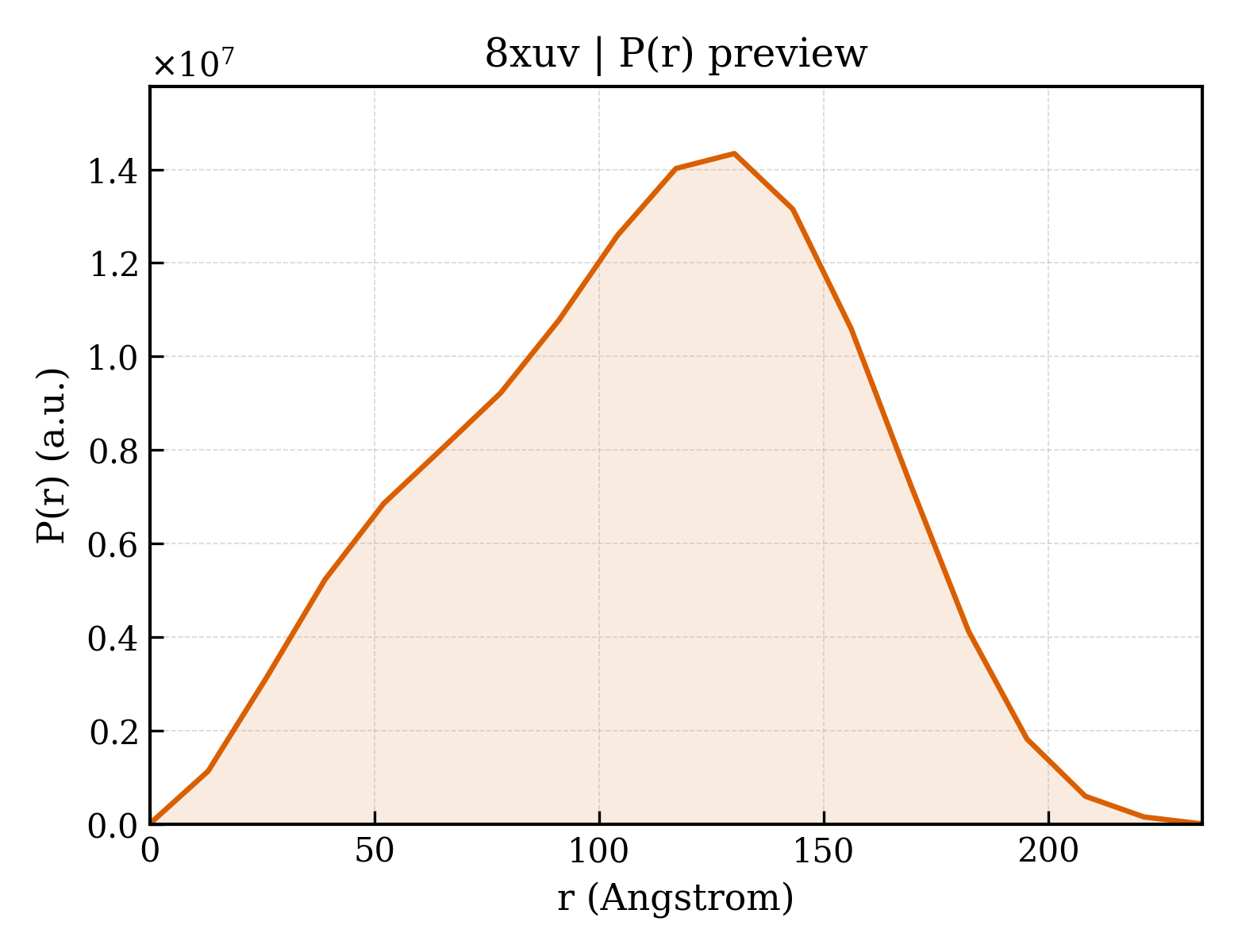 P(r) distribution for 8xuv