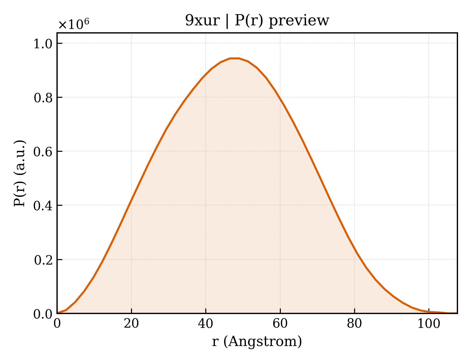 P(r) distribution for 9xur