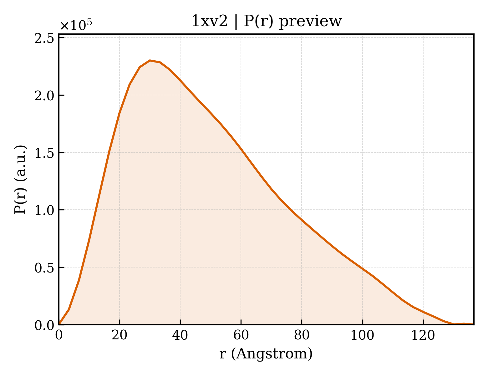 P(r) distribution for 1xv2