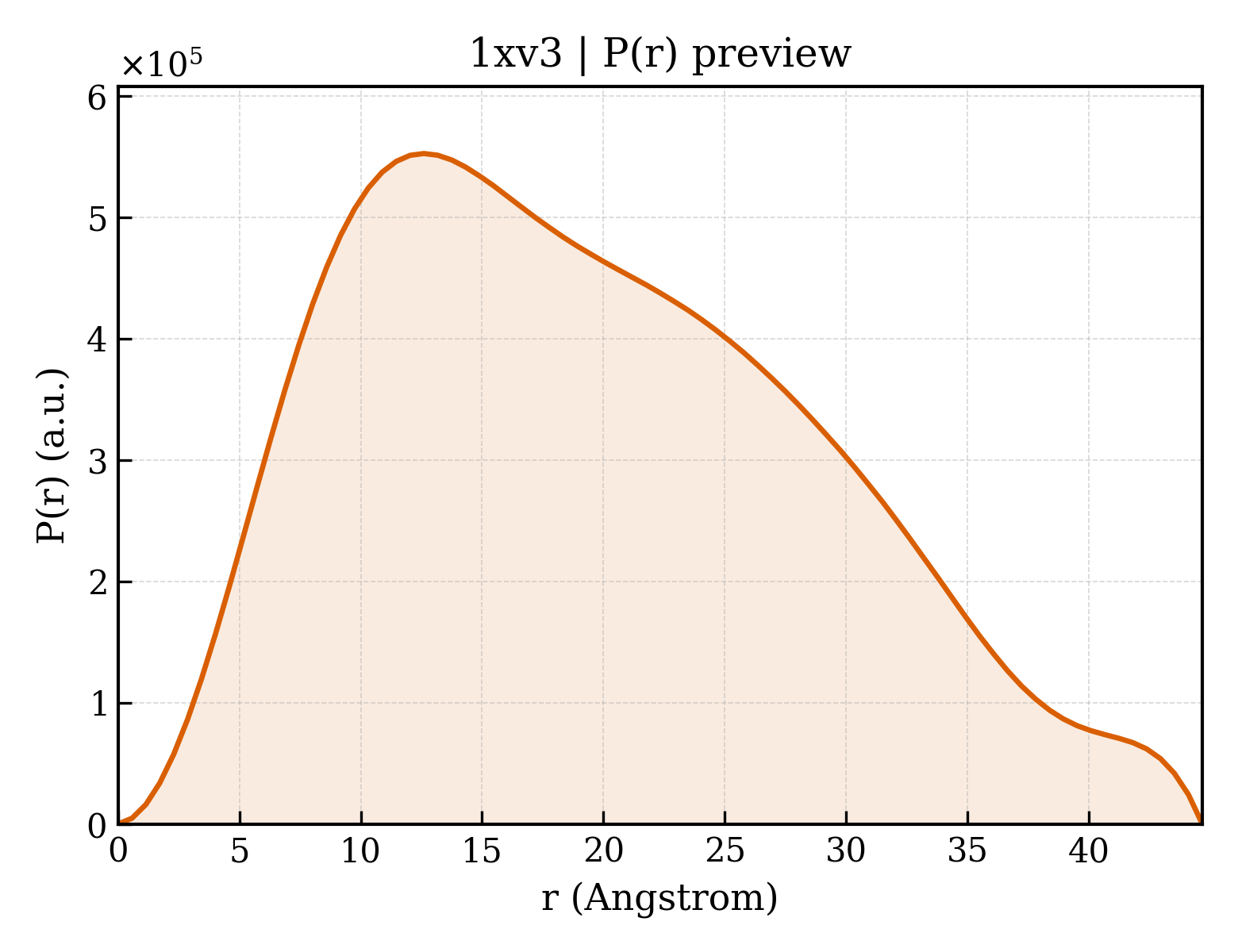 P(r) distribution for 1xv3