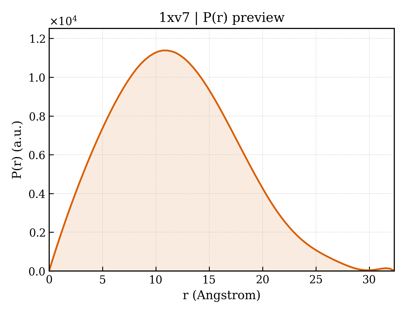 P(r) distribution for 1xv7