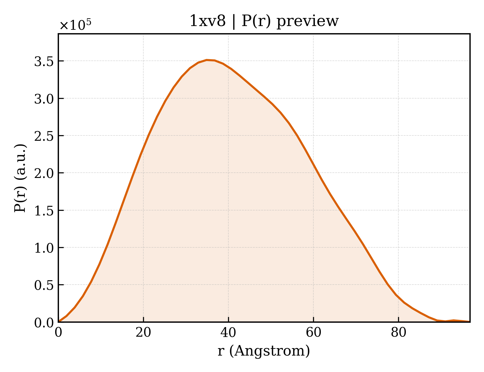 P(r) distribution for 1xv8