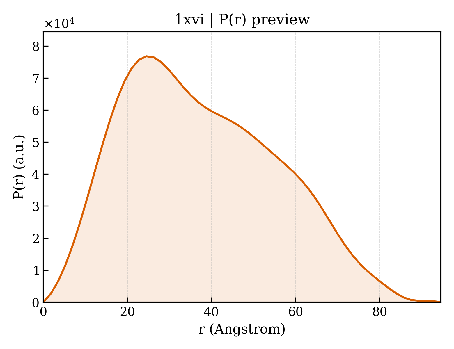 P(r) distribution for 1xvi