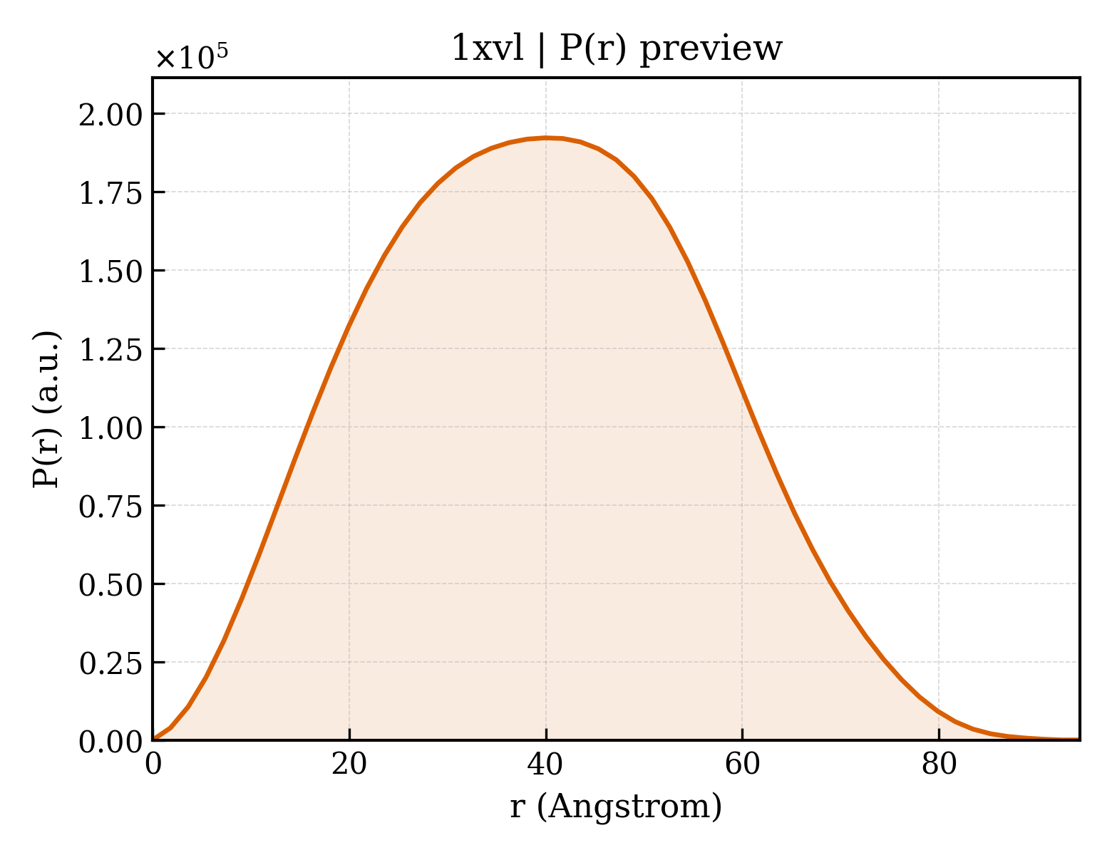 P(r) distribution for 1xvl