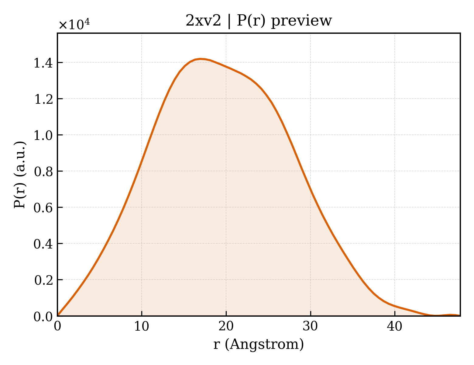 P(r) distribution for 2xv2