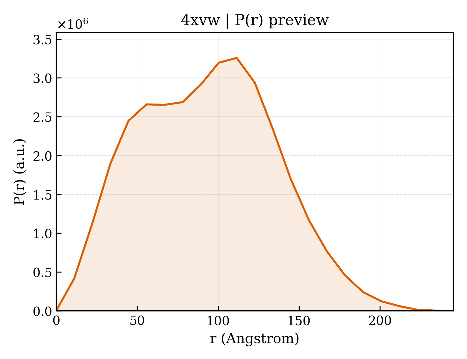 P(r) distribution for 4xvw
