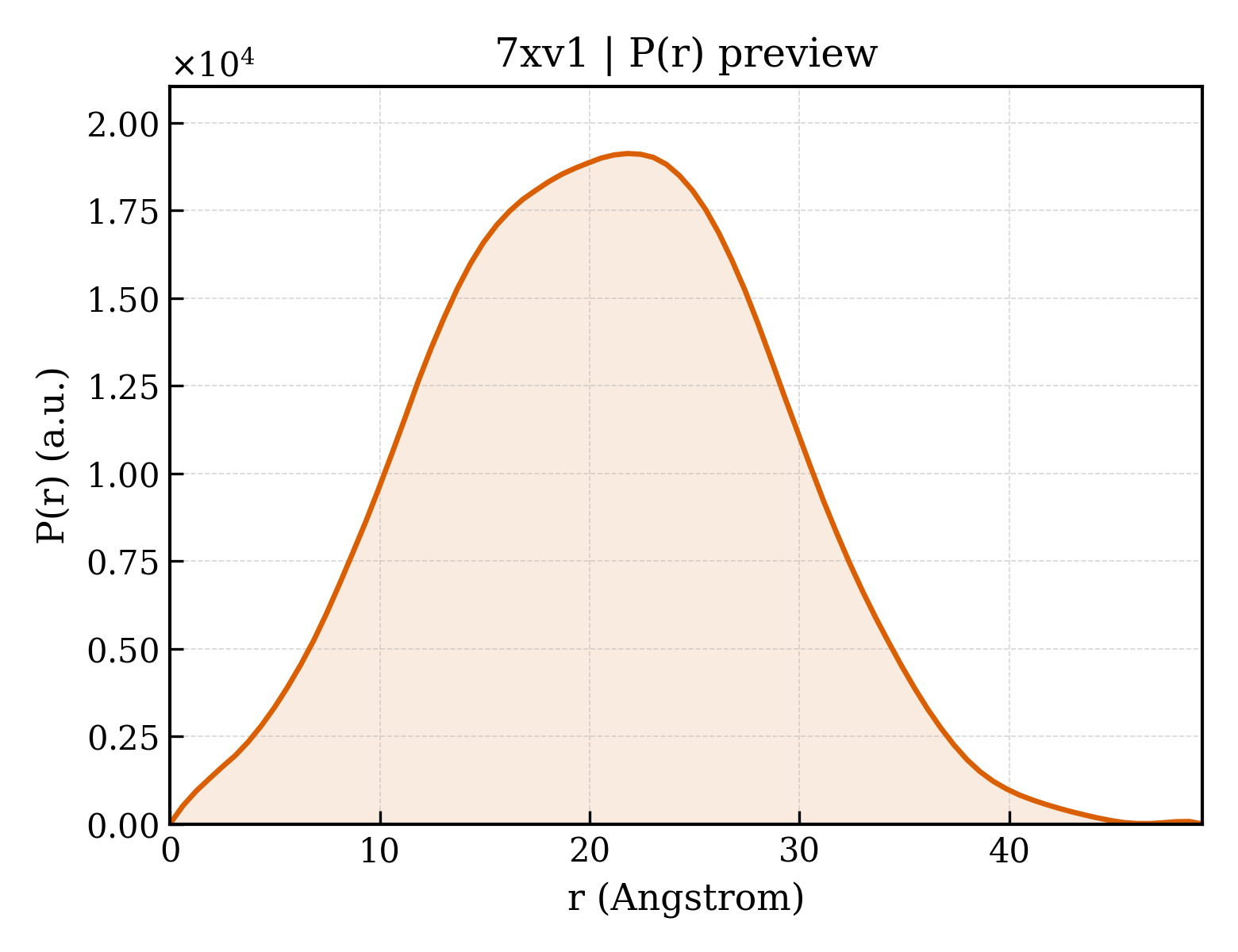 P(r) distribution for 7xv1