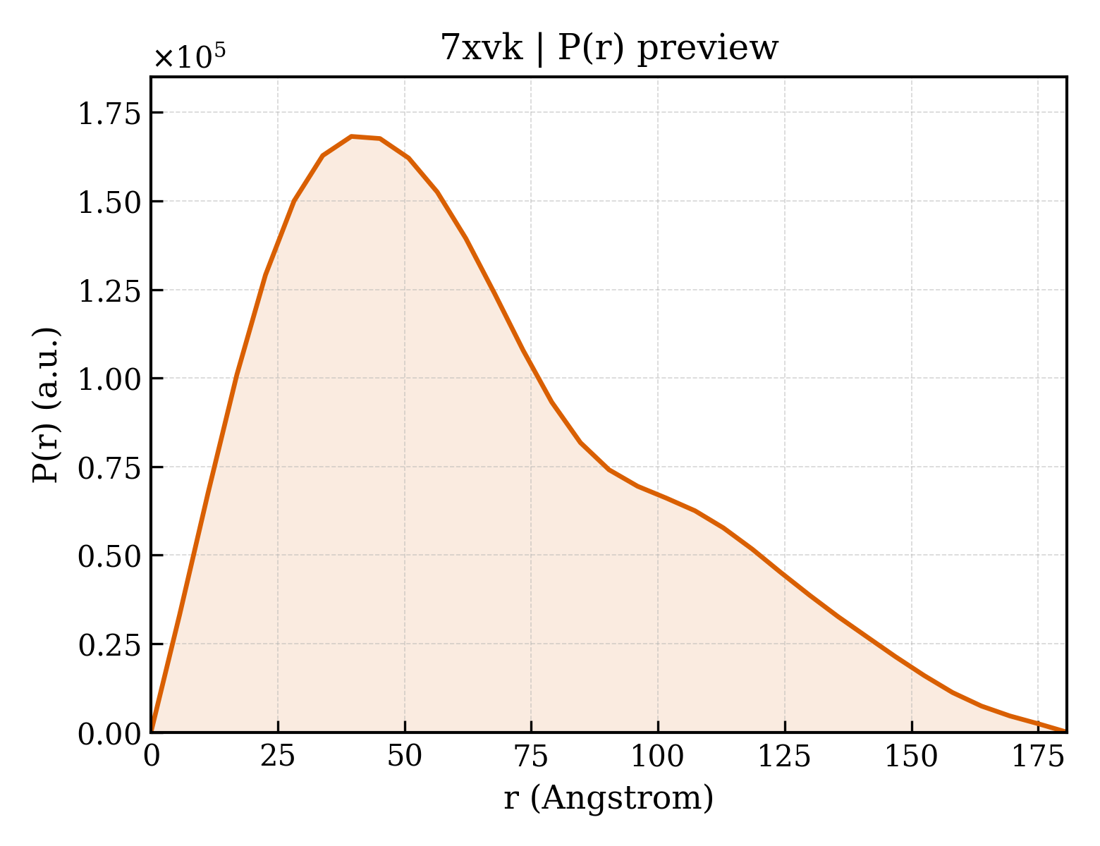 P(r) distribution for 7xvk