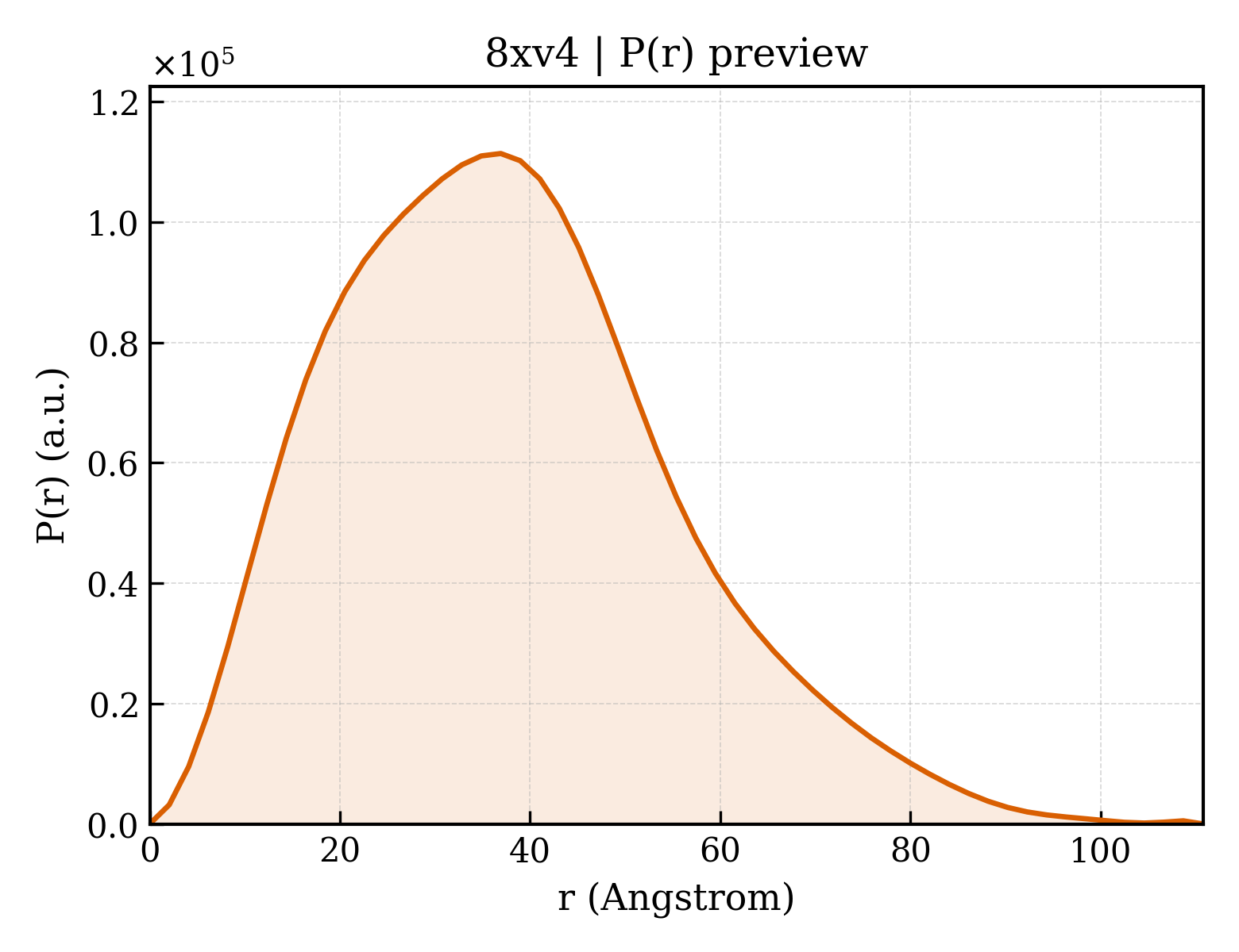 P(r) distribution for 8xv4