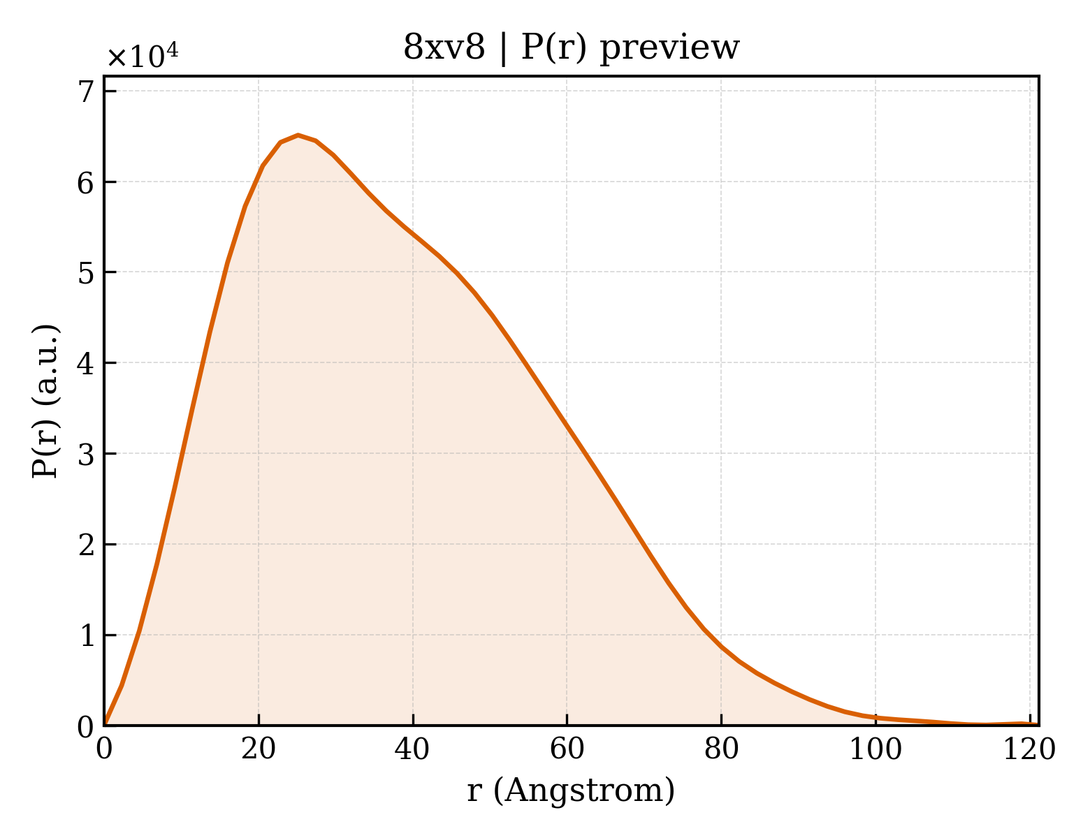 P(r) distribution for 8xv8