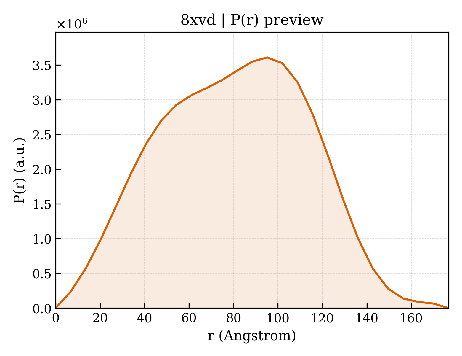 P(r) distribution for 8xvd