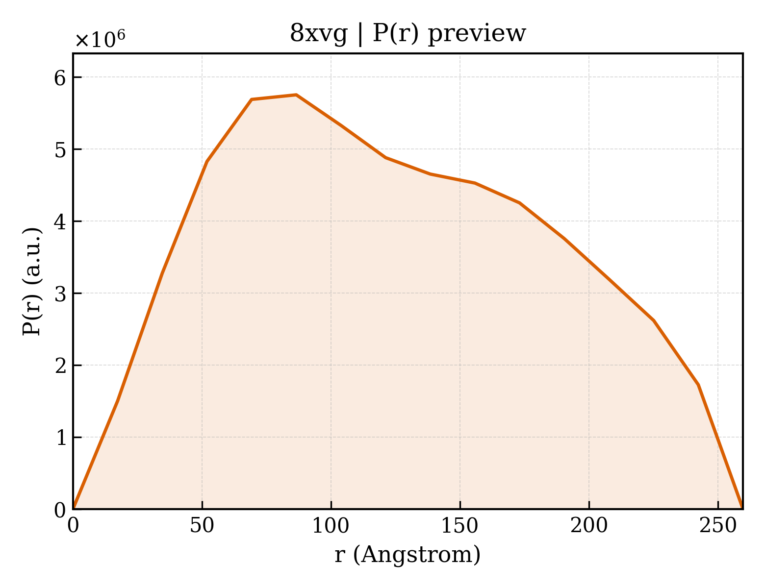 P(r) distribution for 8xvg