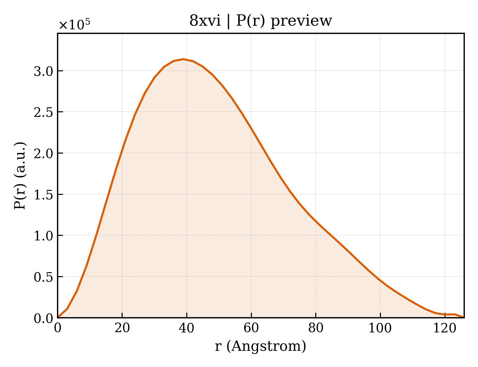 P(r) distribution for 8xvi