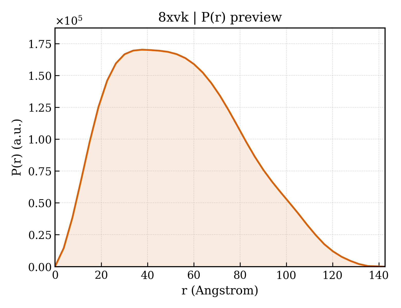 P(r) distribution for 8xvk