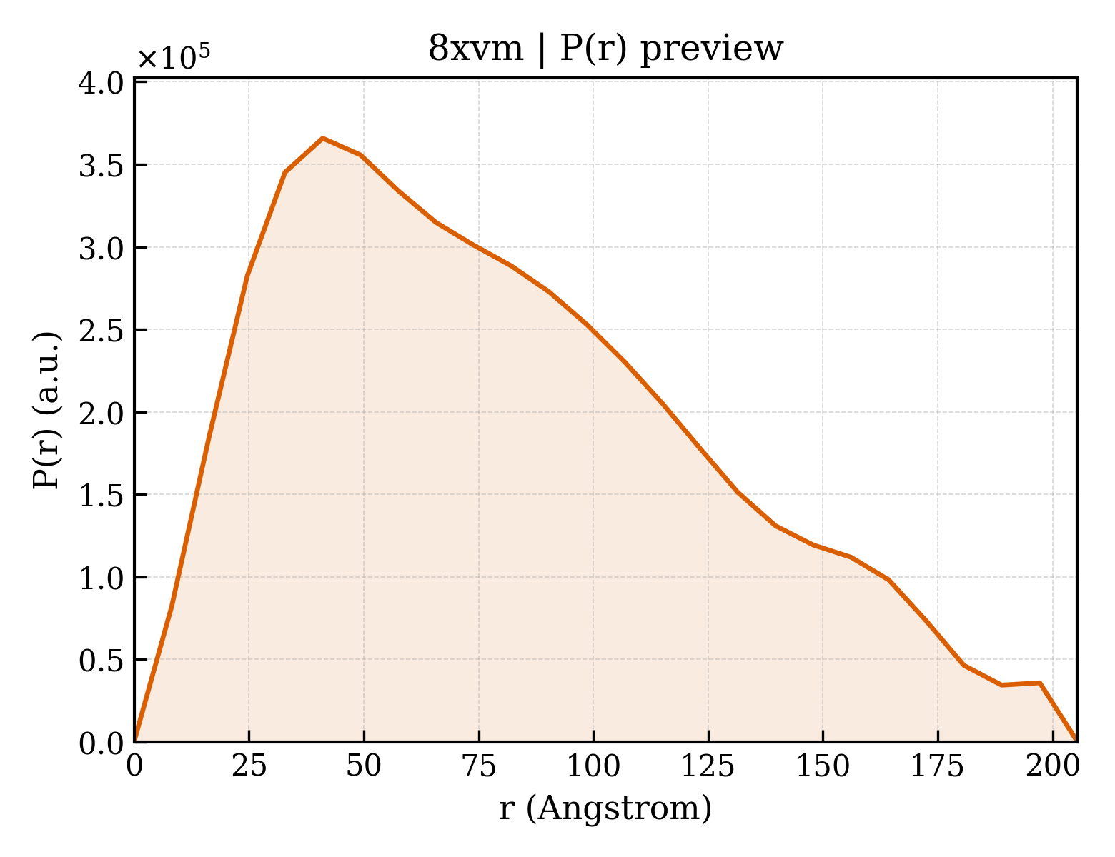 P(r) distribution for 8xvm