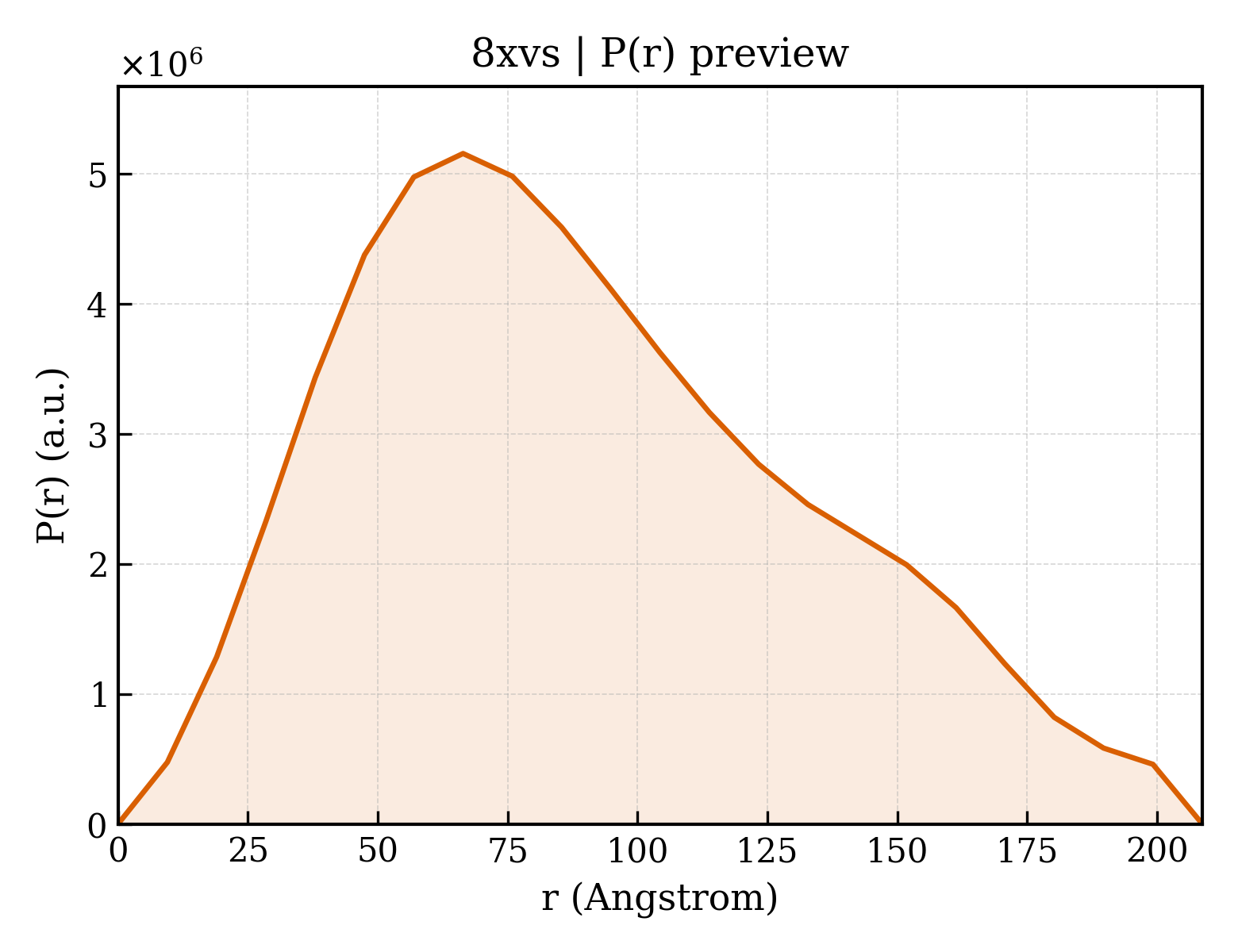 P(r) distribution for 8xvs