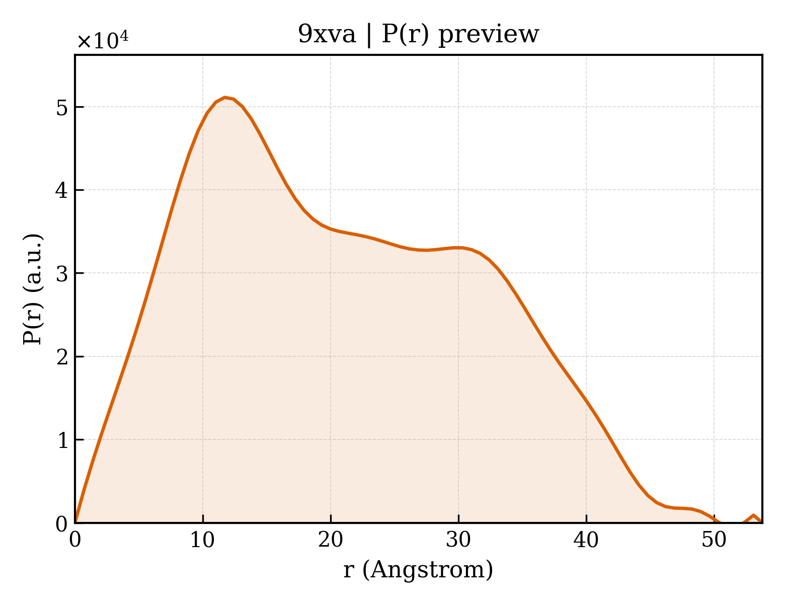 P(r) distribution for 9xva