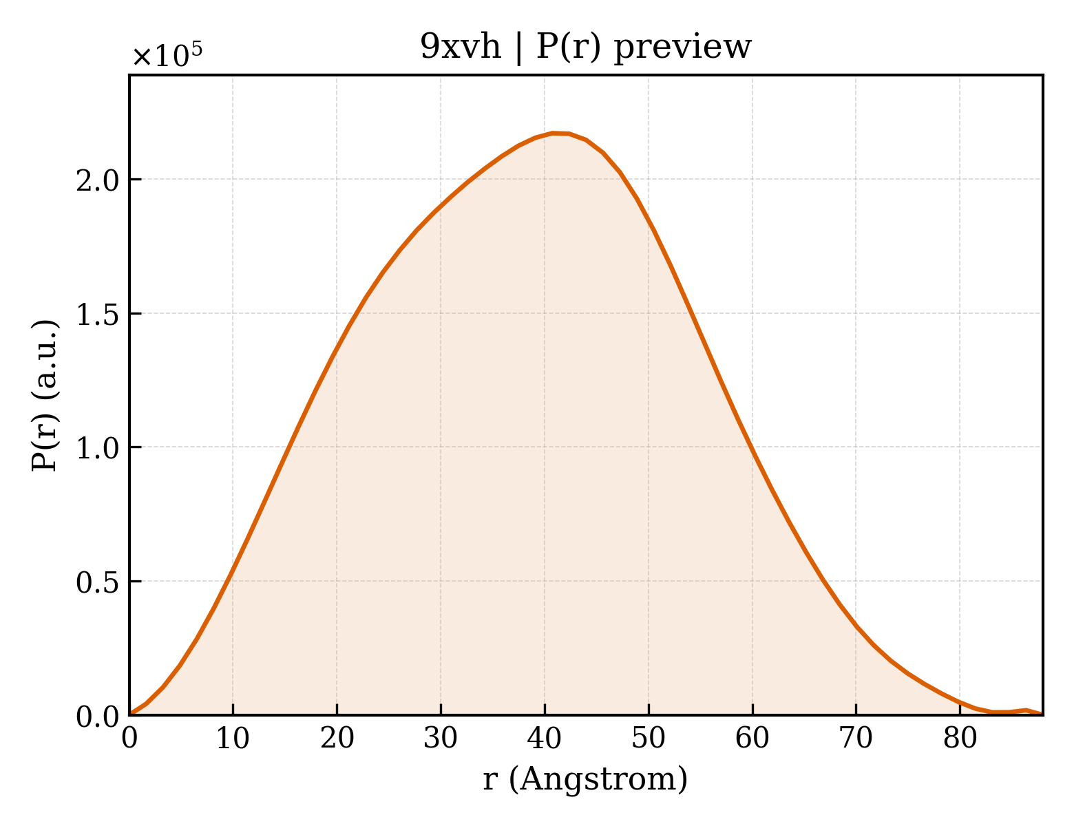 P(r) distribution for 9xvh