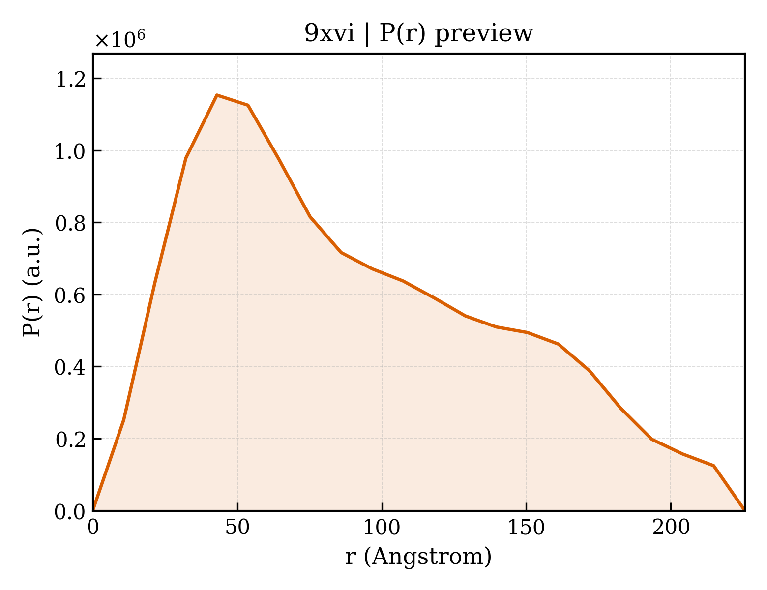 P(r) distribution for 9xvi