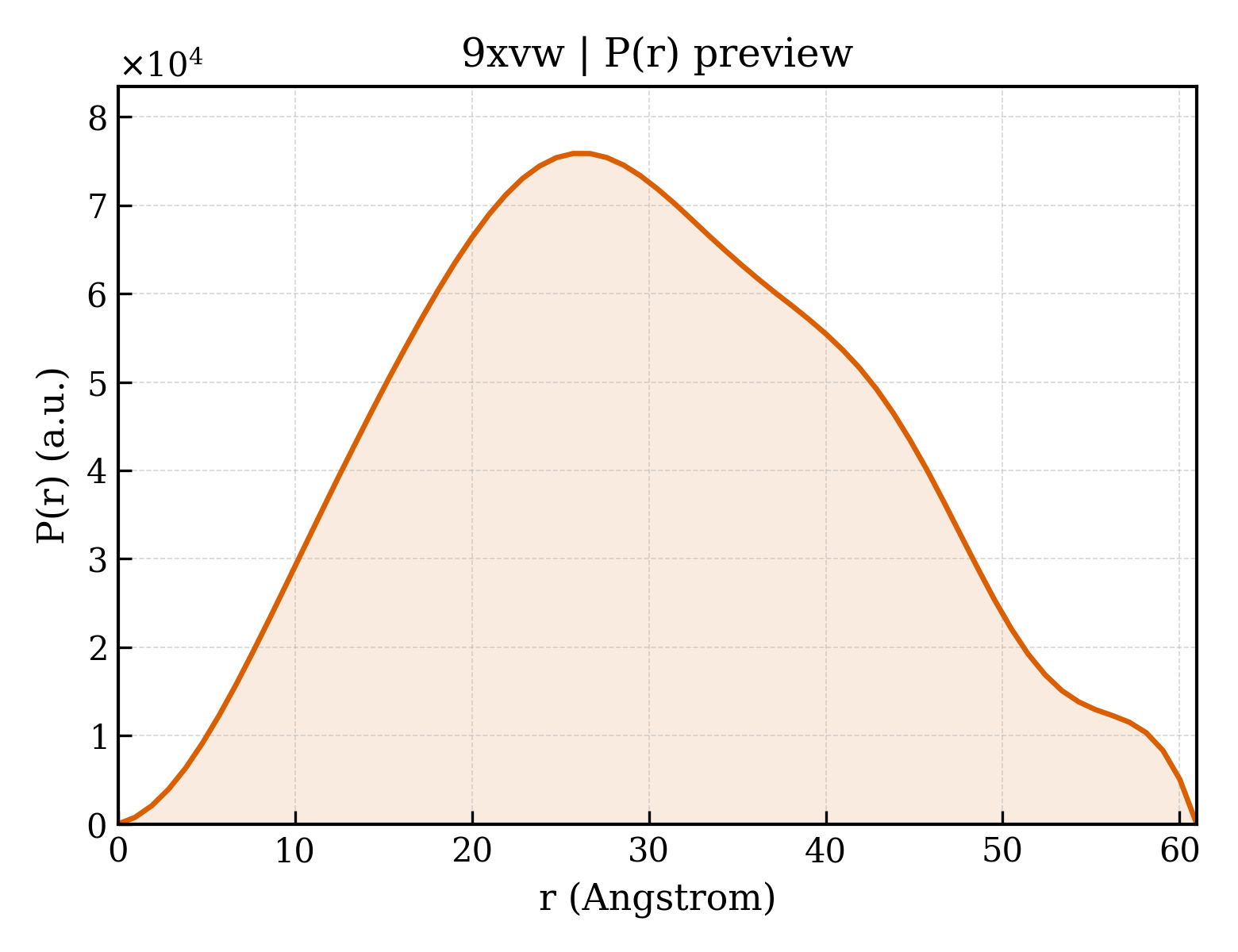 P(r) distribution for 9xvw