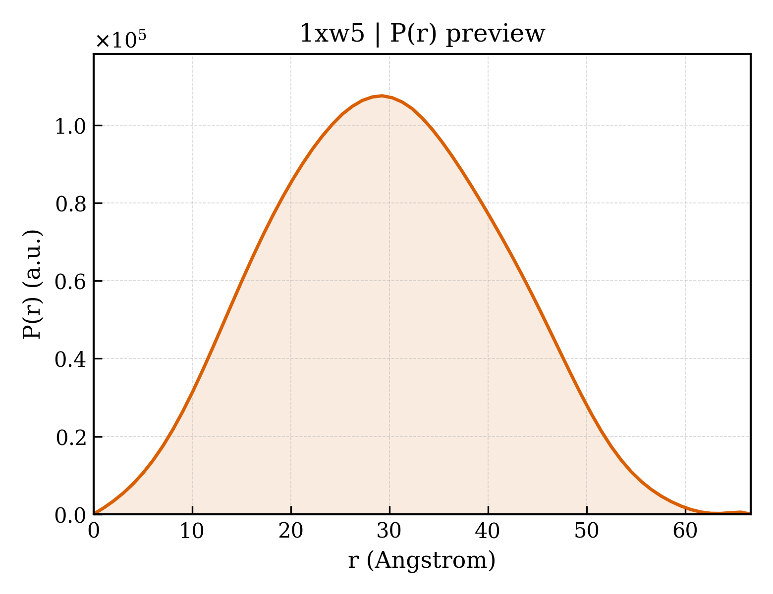 P(r) distribution for 1xw5