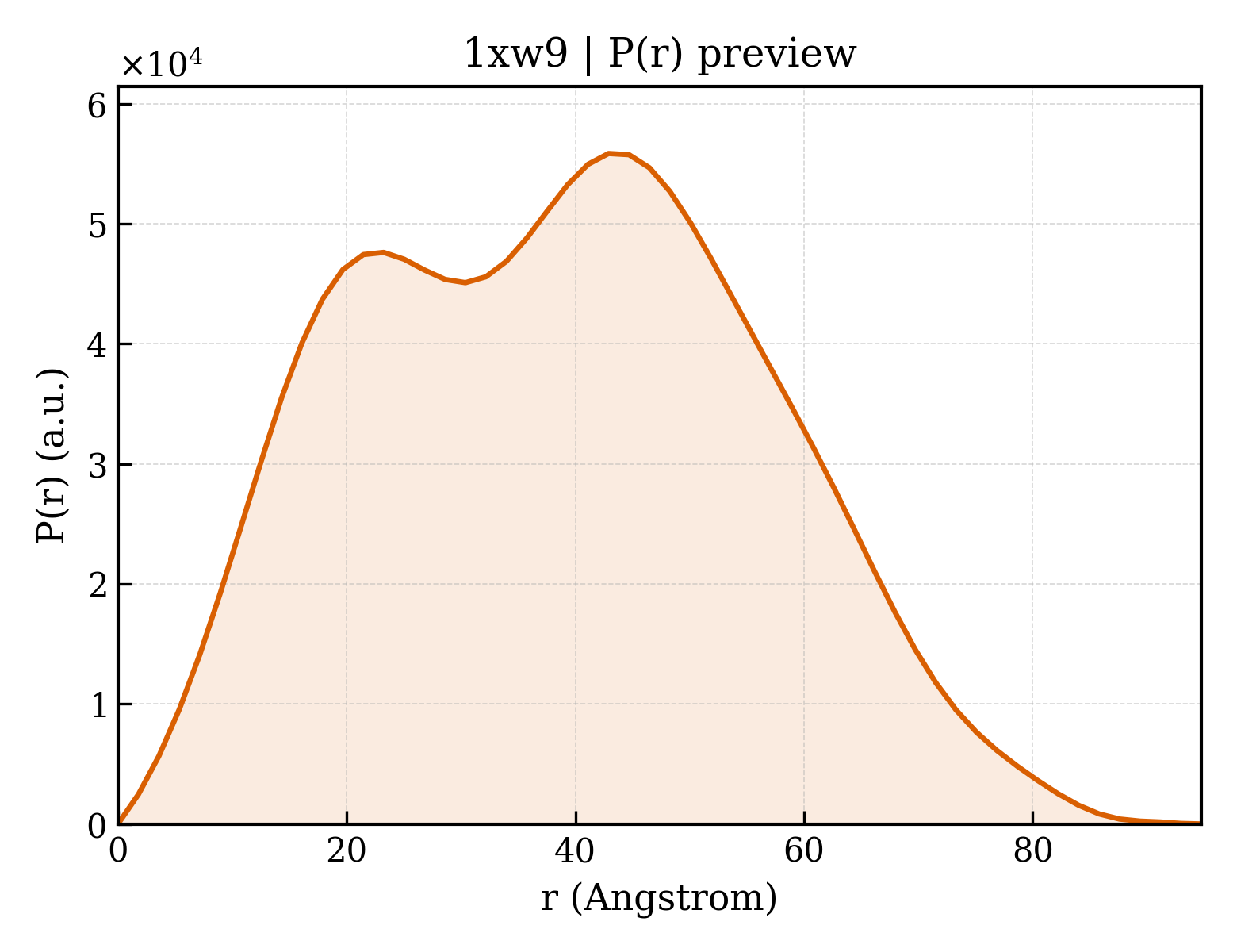 P(r) distribution for 1xw9