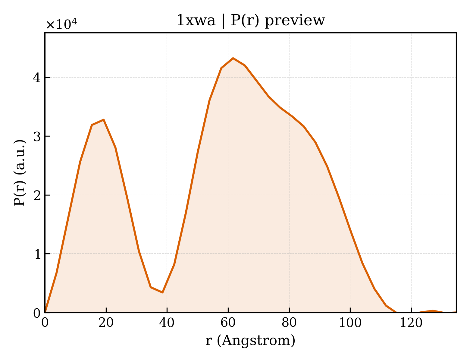 P(r) distribution for 1xwa