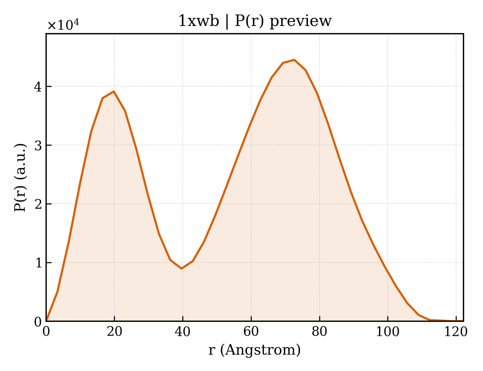 P(r) distribution for 1xwb