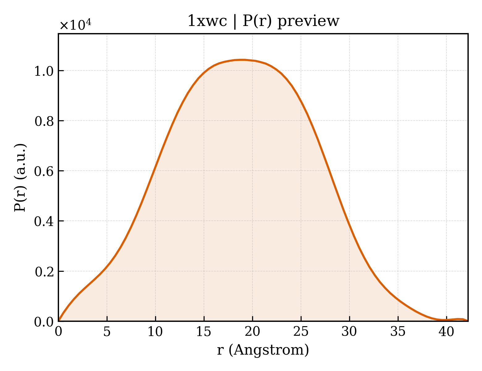 P(r) distribution for 1xwc