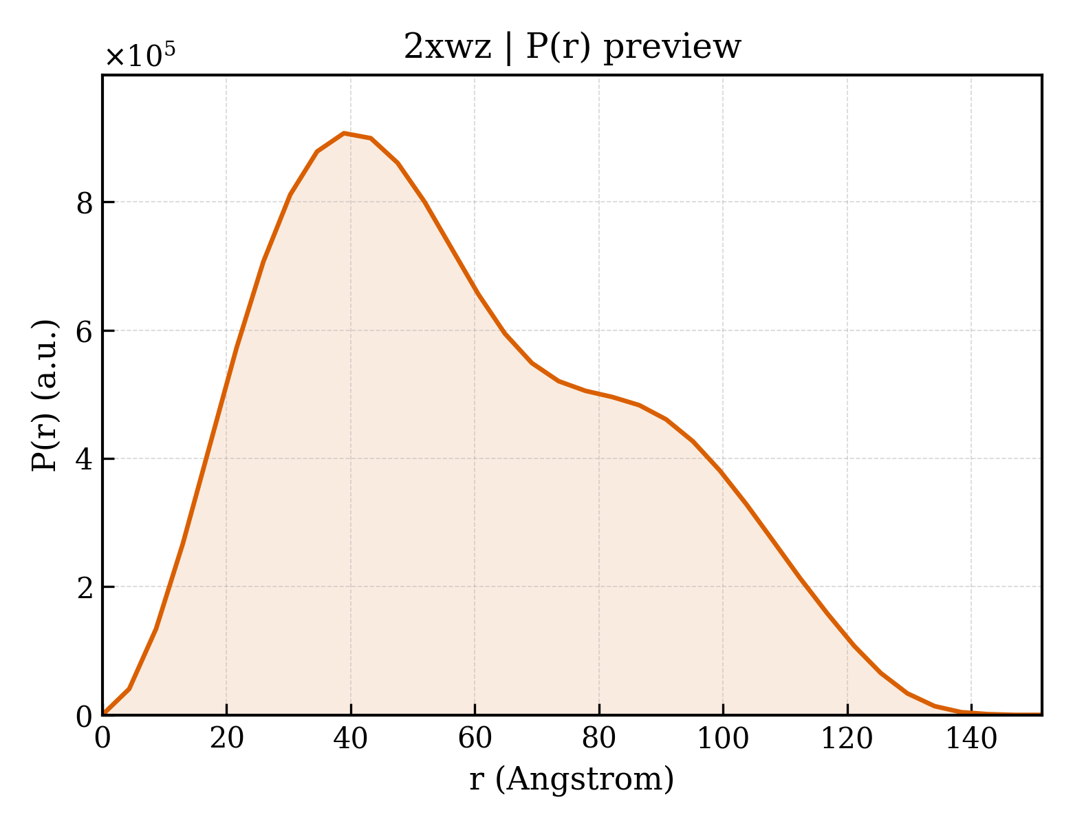 P(r) distribution for 2xwz