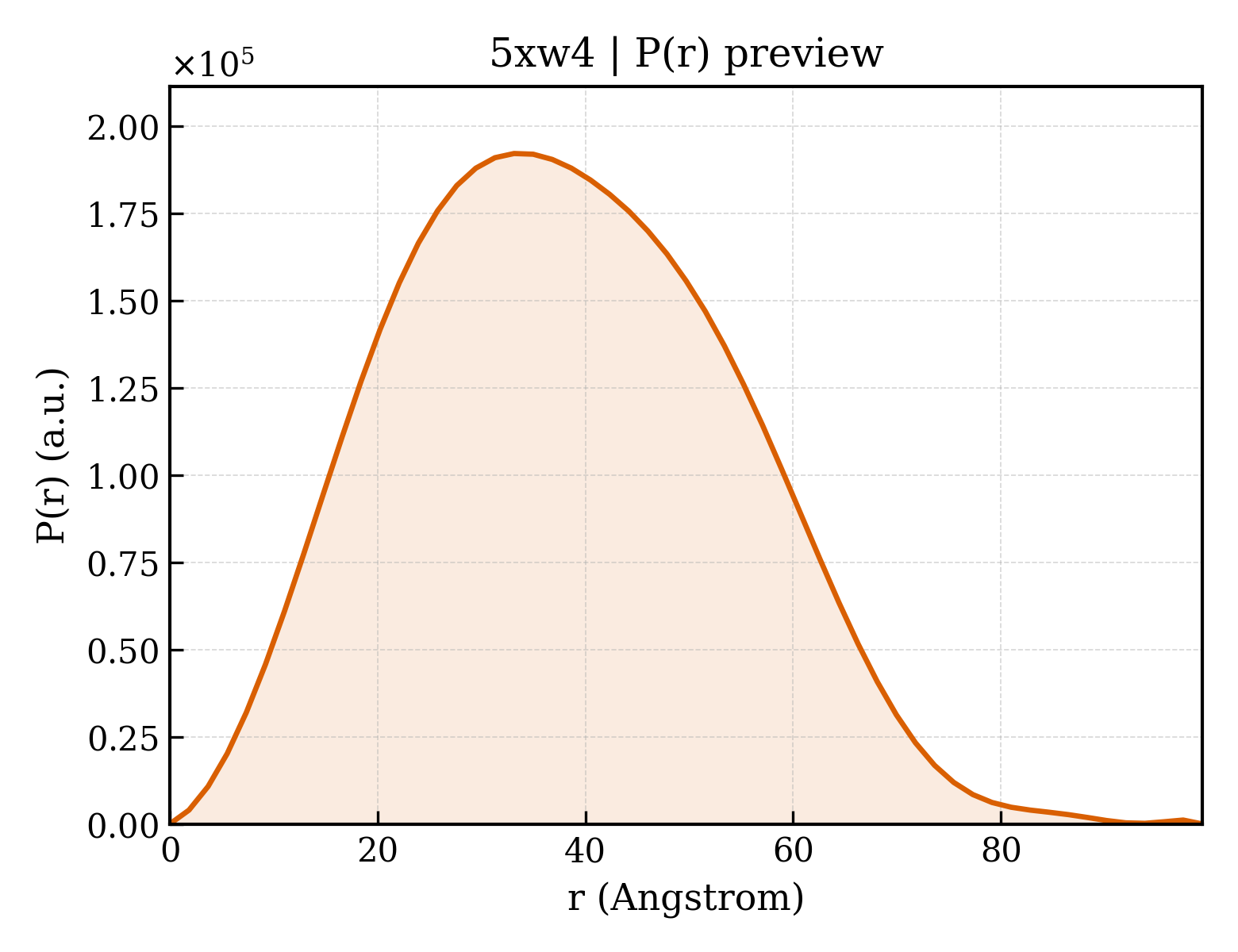 P(r) distribution for 5xw4