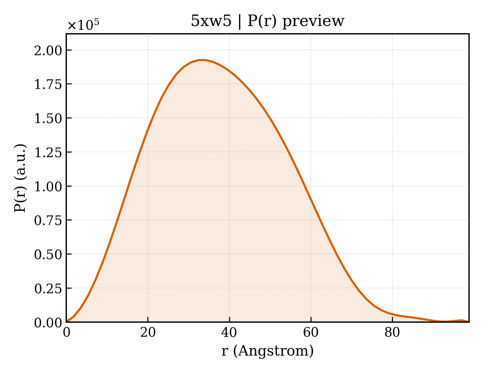 P(r) distribution for 5xw5