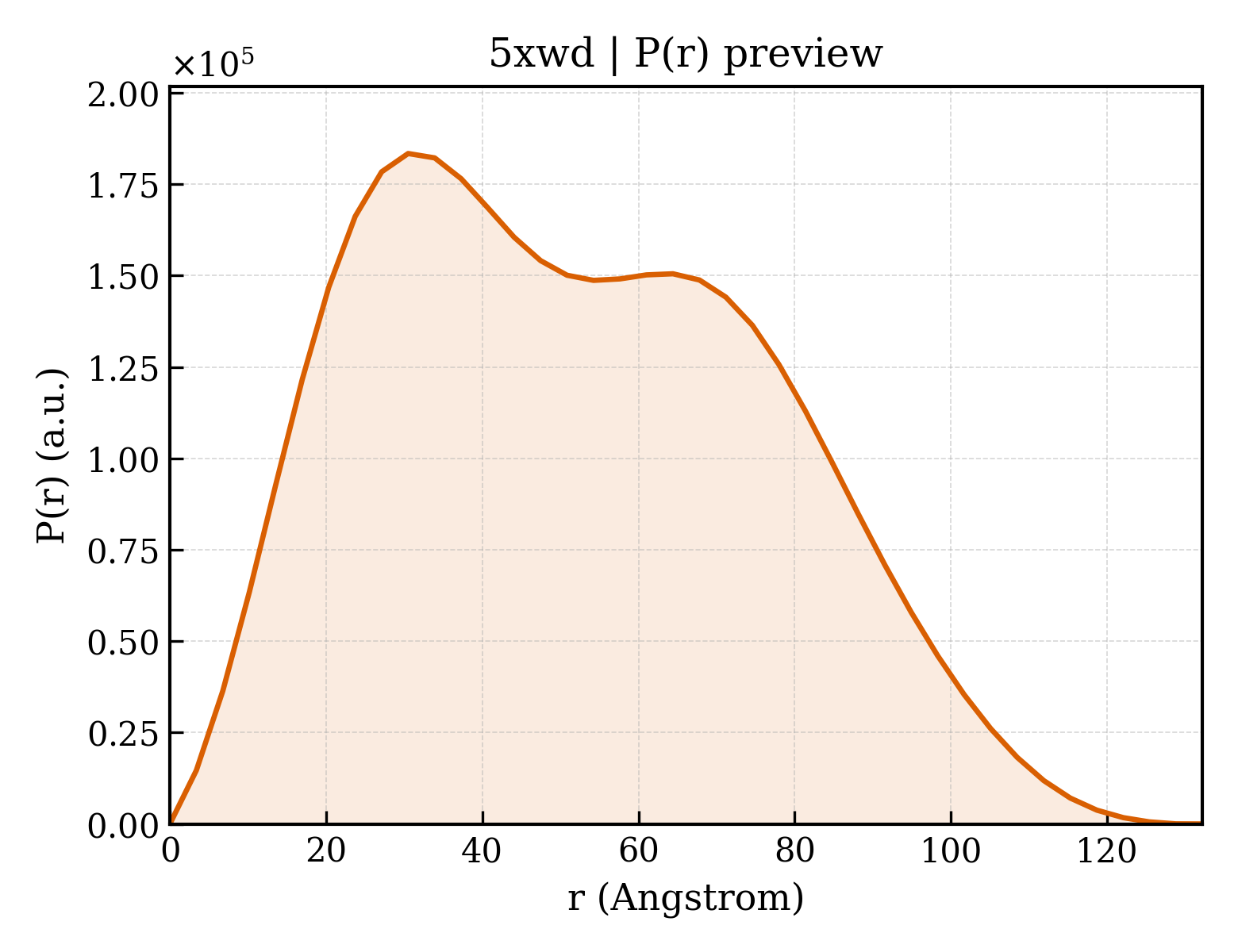 P(r) distribution for 5xwd
