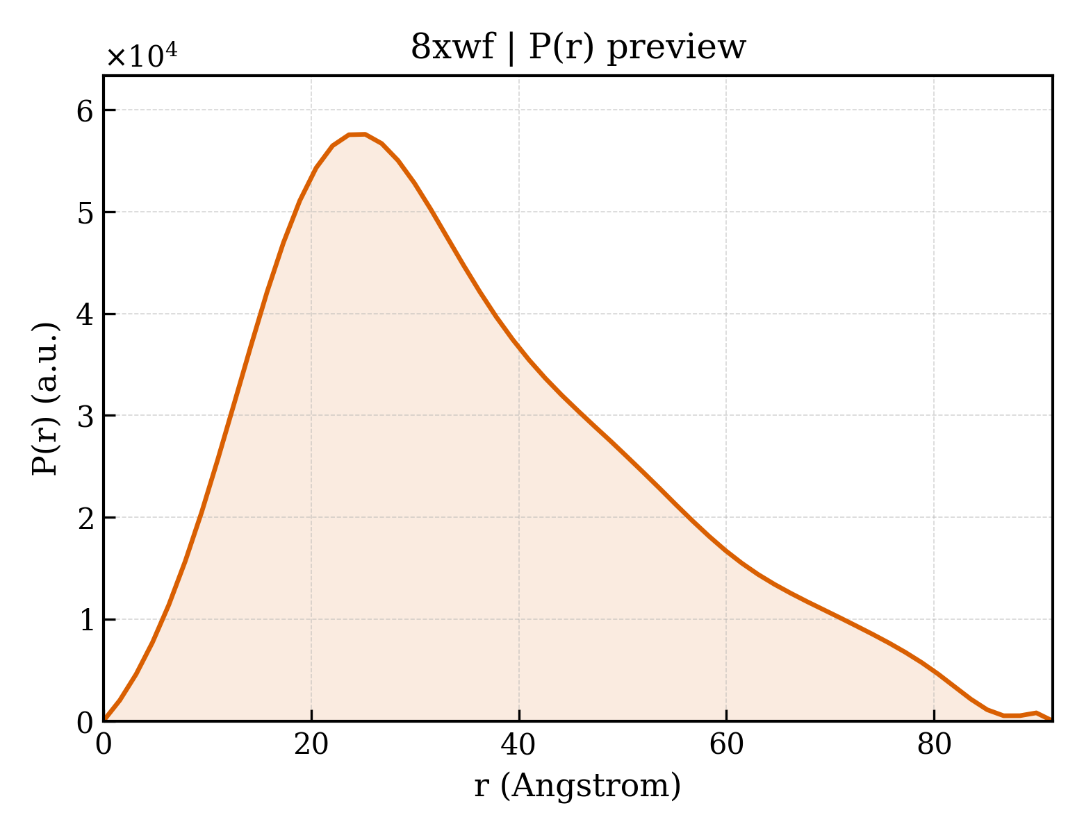 P(r) distribution for 8xwf