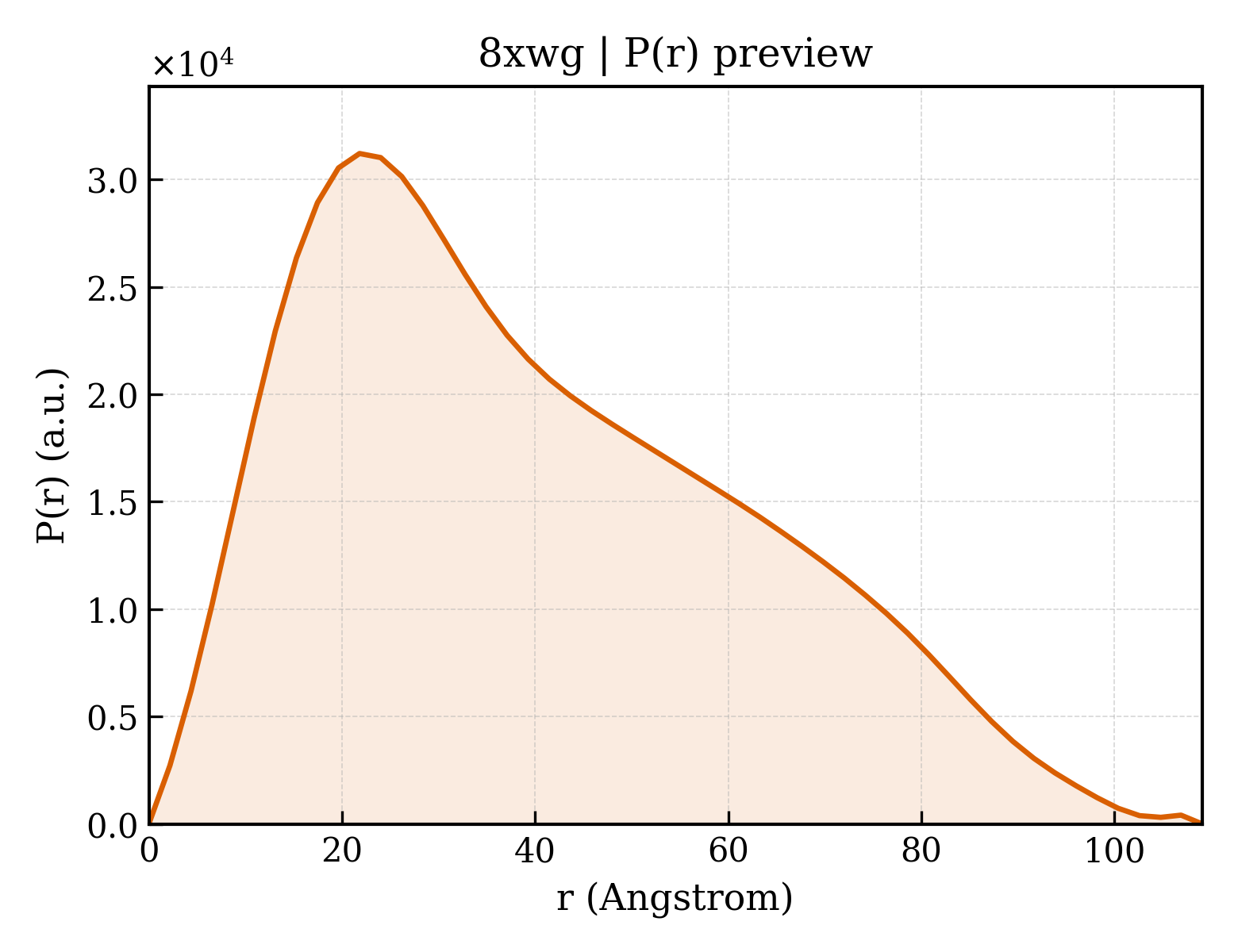 P(r) distribution for 8xwg