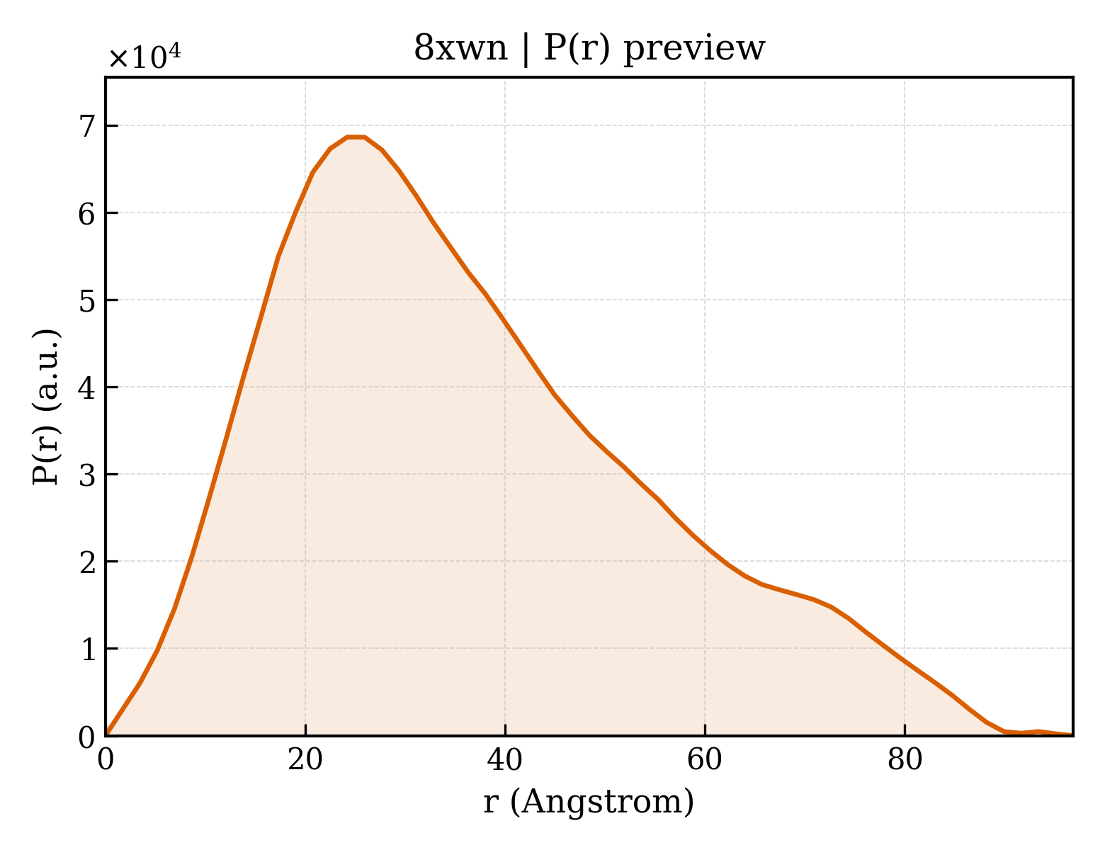 P(r) distribution for 8xwn