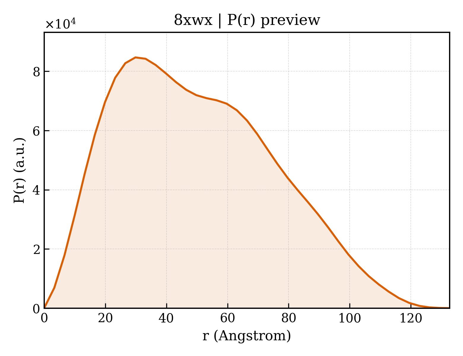 P(r) distribution for 8xwx