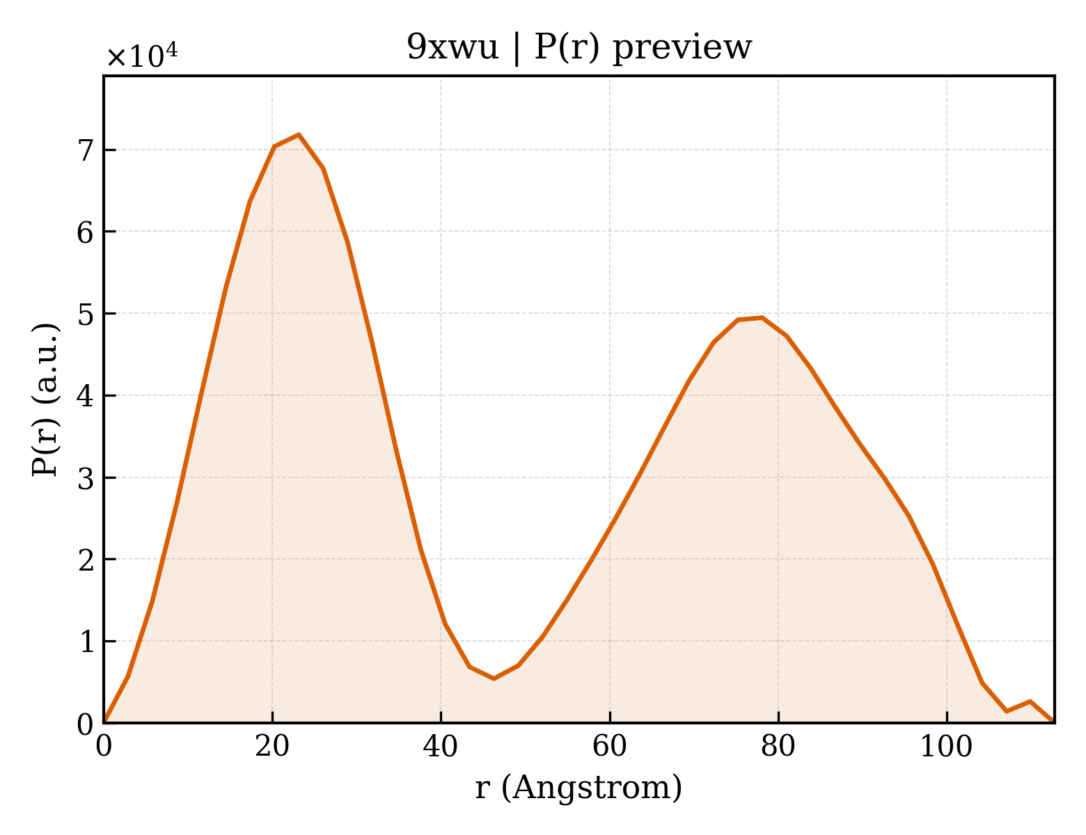 P(r) distribution for 9xwu