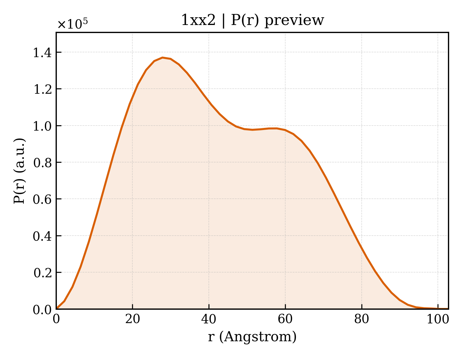 P(r) distribution for 1xx2