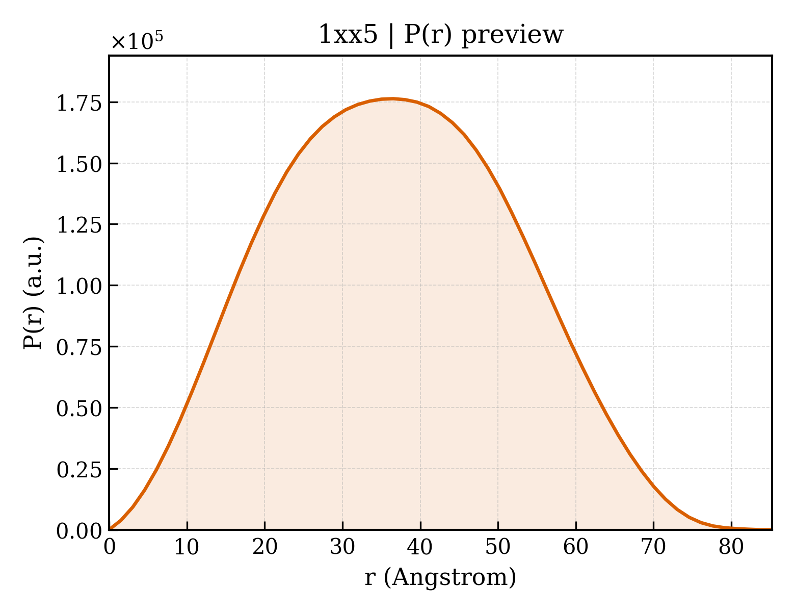 P(r) distribution for 1xx5