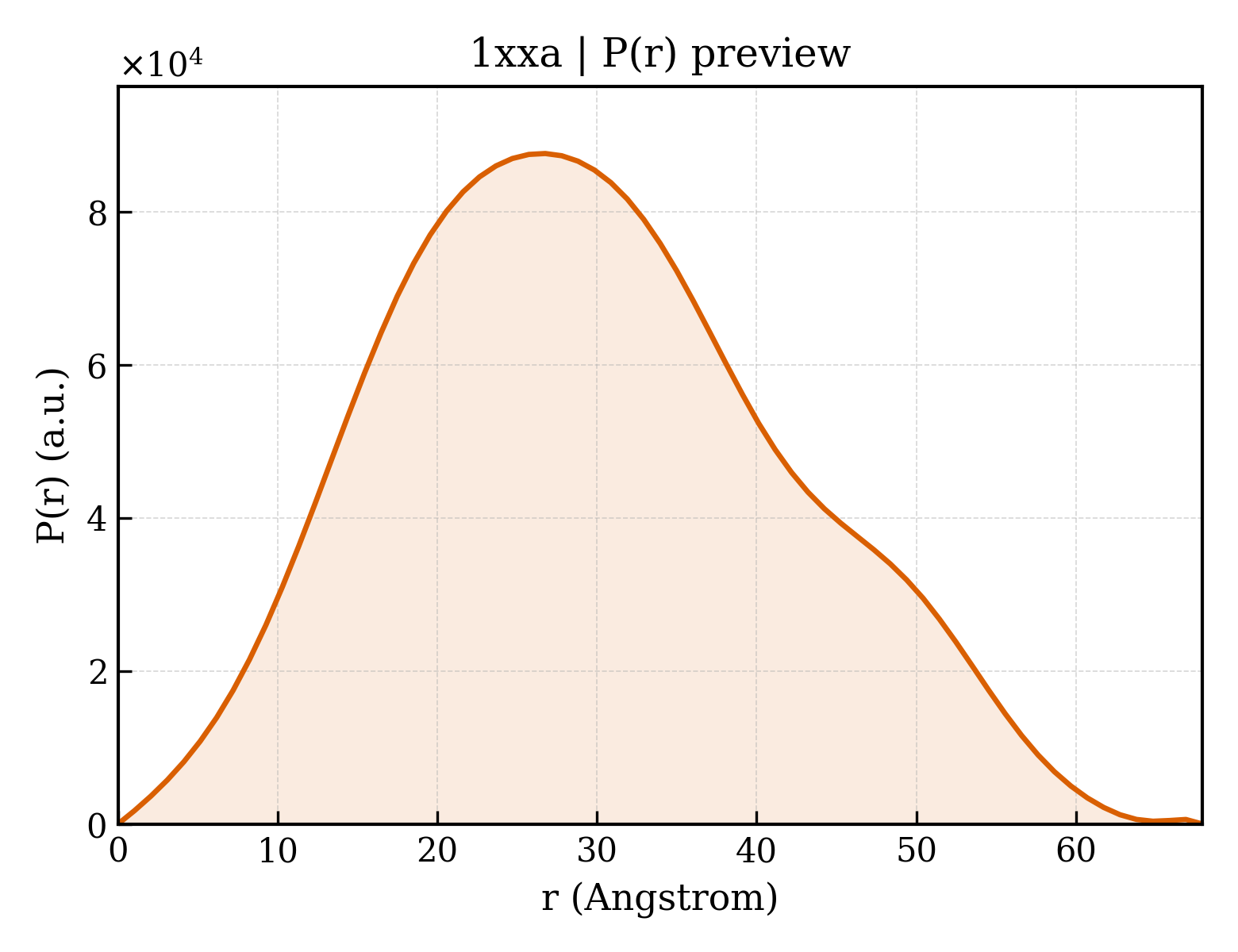P(r) distribution for 1xxa