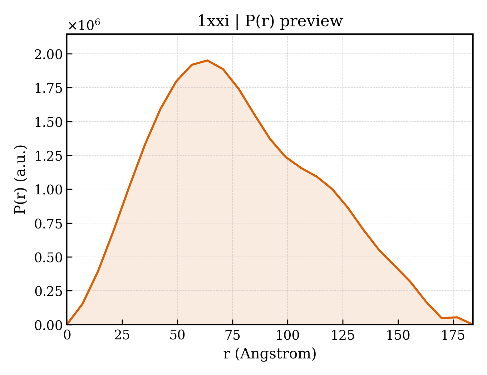 P(r) distribution for 1xxi